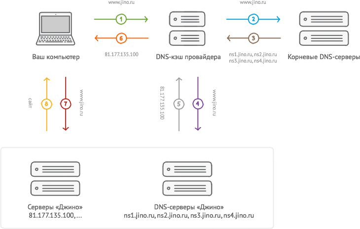 Схема работы DNS