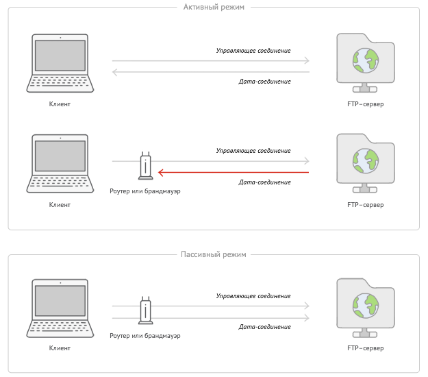 Различия между активным и пассивным режимами