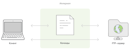 Принцип работы FTP-соединения